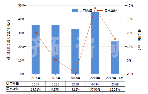 2013-2017年6月中國減壓閥(HS84811000)進口量及增速統(tǒng)計